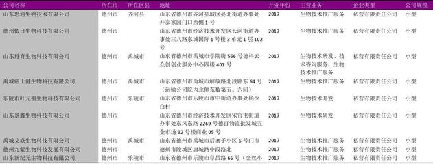 德州市生物技术推广服务行业企业名录2018版104家