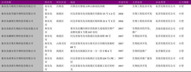 秦皇岛市生物技术推广服务企业名录2018版124家